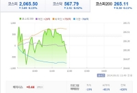 韓国、株式取引量が1年ぶりに最高水準に...景気刺激策の効果か？