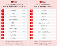 YouTubeが今年もっとも愛されたK-POPミュージックビデオトップ10を発表！1位はBLACKPINKのあの曲！